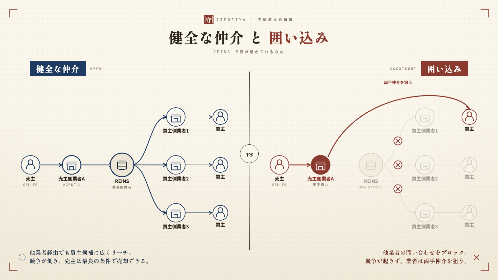 健全な仲介と囲い込みの違いを示す対比図。左側『健全な仲介』は売主→売主側業者A→REINS→複数の買主側業者→複数の買主と情報が広く流れる。右側『囲い込み』はREINSと他業者への接続が×印でブロックされ、売主側業者Aが直接1人の買主と両手仲介を狙う構図